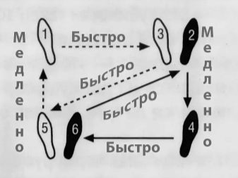 Как правильно танцевать вальс треугольником