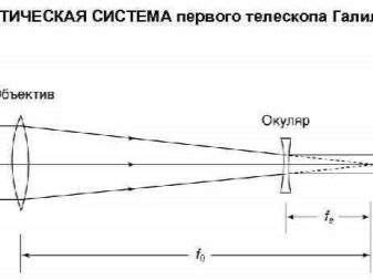 Схема рефрактора галилея