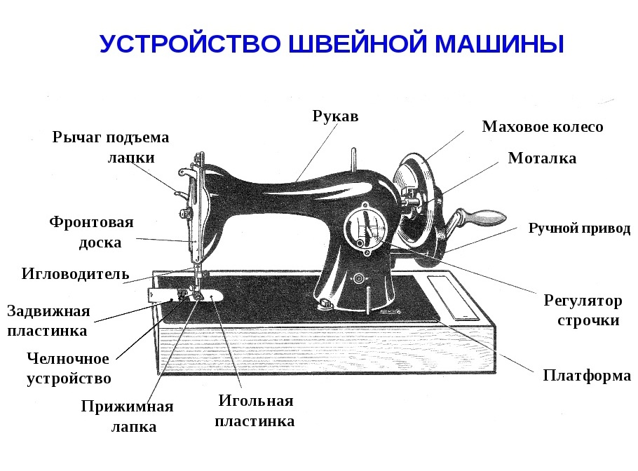 Части швейной машины картинки с названиями