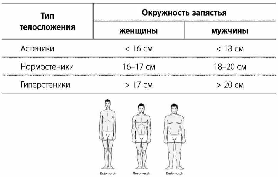 Физические данные тест. Астеник (эктоморф). Тип телосложения по массе росту. Астеник нормостеник гиперстеник. Вес по типу телосложения.