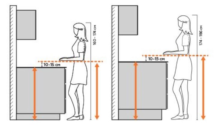 Высота между столешницей и навесными шкафами