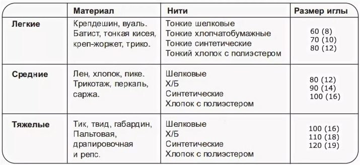 Размеры нити. Таблица соответствия ниток и игл для швейных машин. Иглы и нитки для швейных машин таблица. Таблица толщин ниток и игл для швейных машин. Таблица размеров швейных игл.