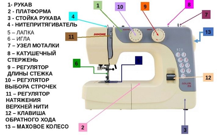 Узлы швейной машинки. Устройство швейной машины( основные элементы). Швейная машинка детали названия Yamata. Швейная машинка New Home 5523 схема строения и расположение. Название деталей швейной машинки Женоме.