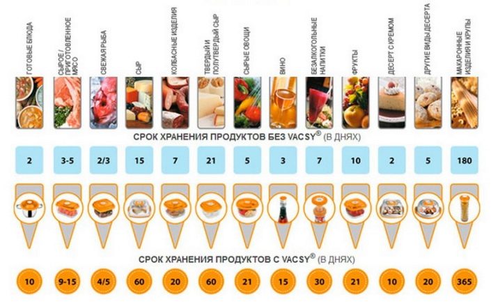 Какие продукты можно хранить в вакуумных пакетах