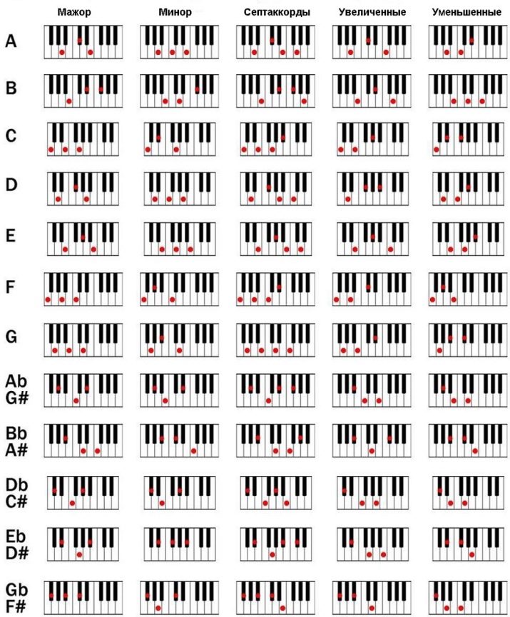 И в заключение - таблица основных аккордов на клавиатуре фортепиано для нач...