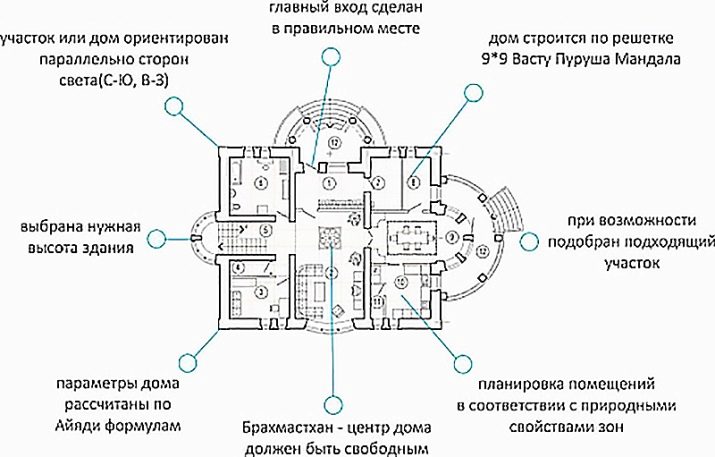 Васту карта конструктор для квартиры онлайн