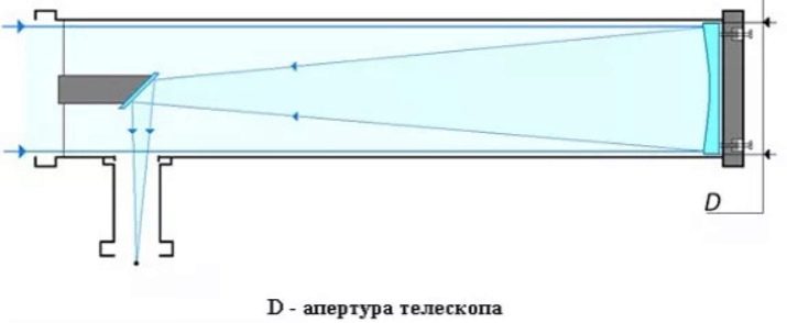 Диаметр объектива телескопа. Телескоп кратность 130. Чертеж зеркального телескопа. Фокусное расстояние телескопа. Апертура телескопа.