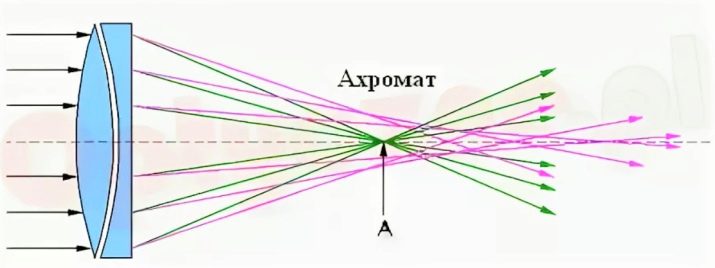 Ахромат оптическая схема